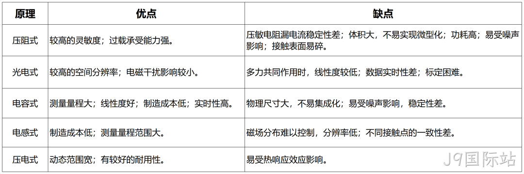 一文熟悉人形机器人常用的四类感知传感器：视觉、力/力矩、触觉、IMU