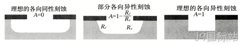 MEMS科普 |金属材料添加工艺解析（四）微机械加工中的干法刻蚀——等离子体赋予